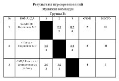 Завершились волейбольные игры в группах среди мужских и женских команд