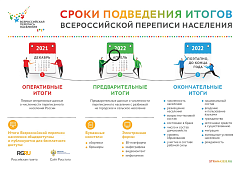 Продолжается Всероссийская перепись населения